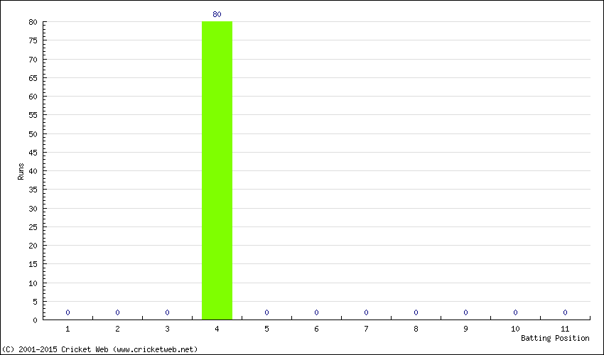 Runs by Batting Position