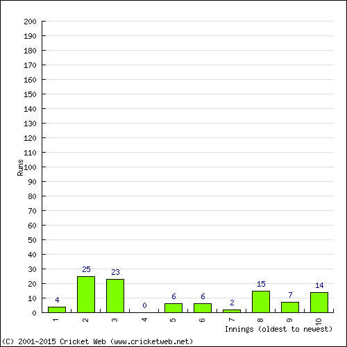 Batting Recent Scores