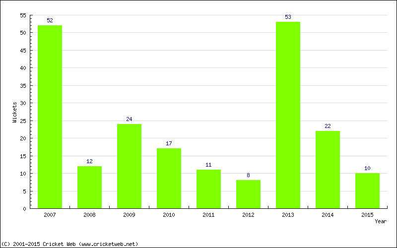 Runs by Year