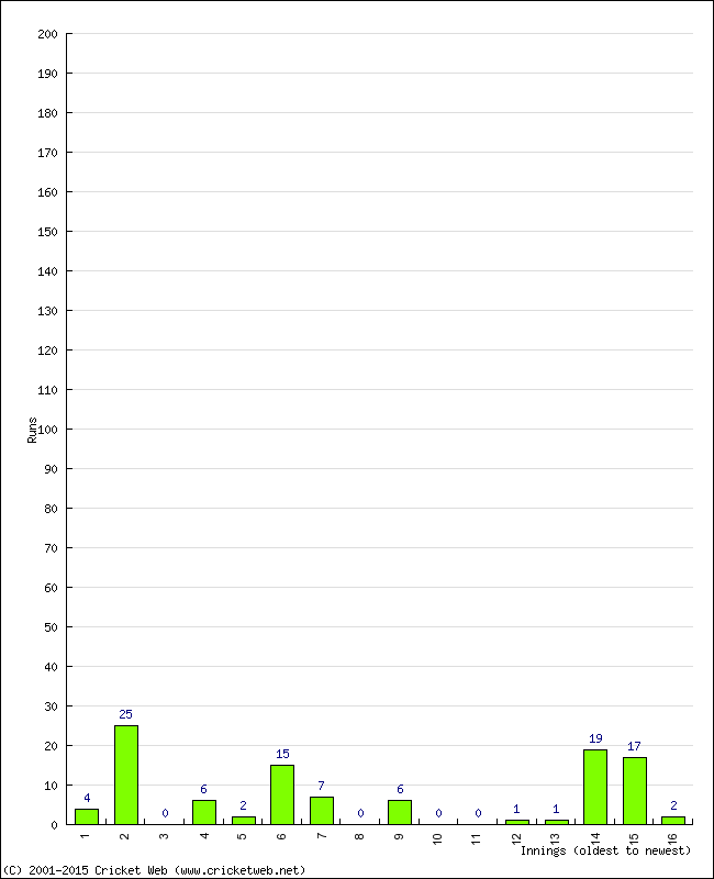 Batting Performance Innings by Innings - Home