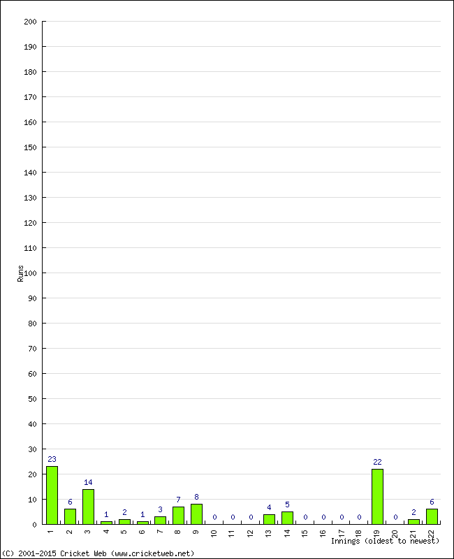 Batting Performance Innings by Innings - Away