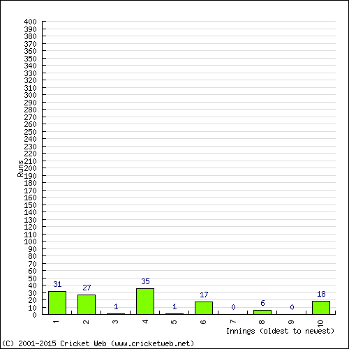 Batting Recent Scores