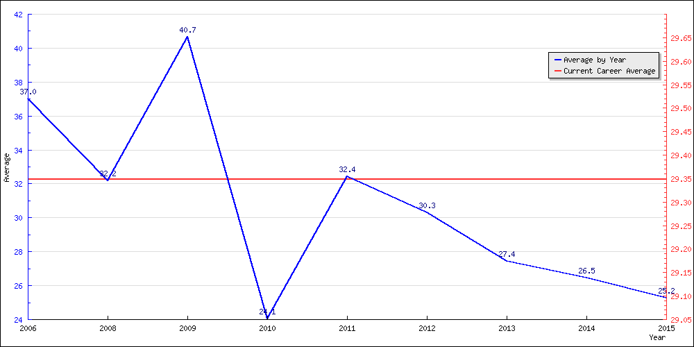 Bowling Average by Year