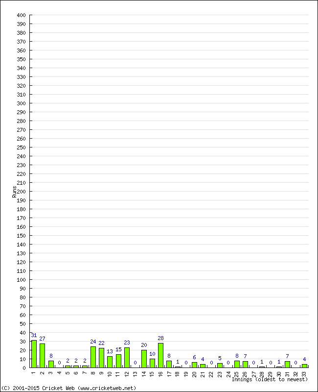 Batting Performance Innings by Innings - Home