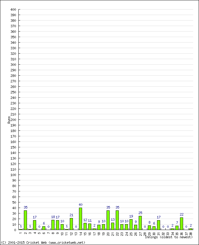 Batting Performance Innings by Innings - Away