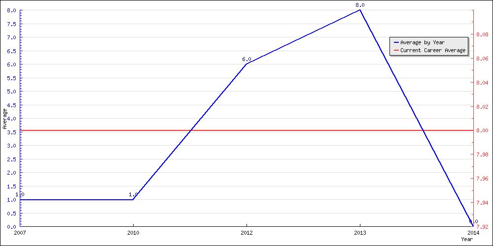 Batting Average by Year