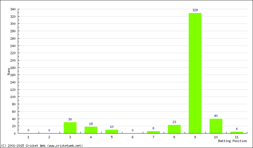 Runs by Batting Position