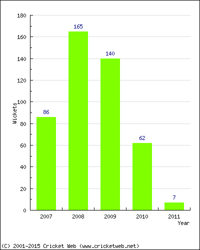 Runs by Year