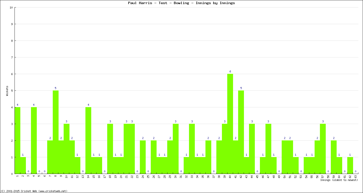 Bowling Performance Innings by Innings