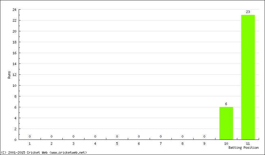 Runs by Batting Position