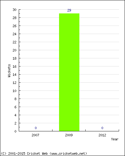 Runs by Year