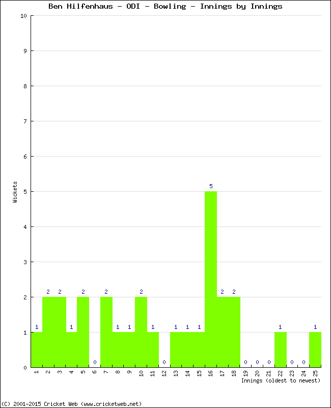 Bowling Performance Innings by Innings