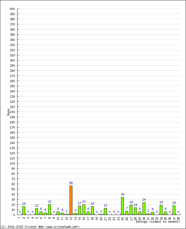 Batting Performance Innings by Innings