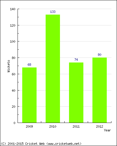 Runs by Year