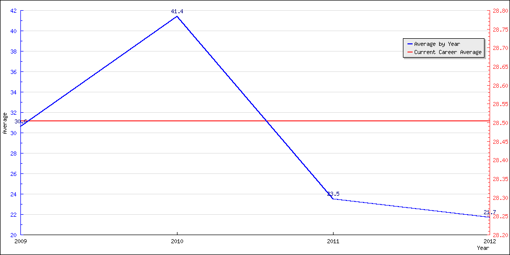 Bowling Average by Year