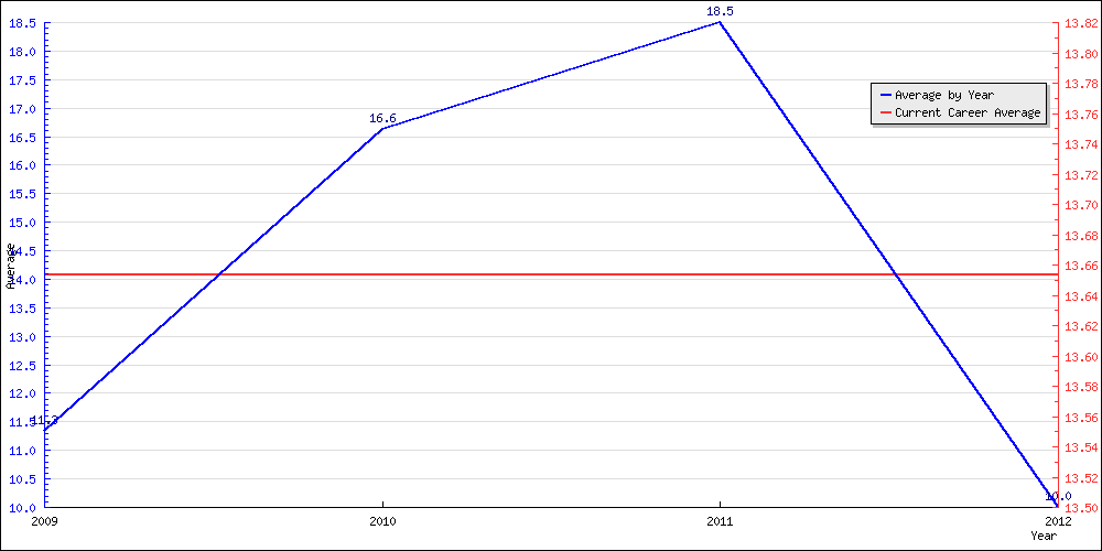 Batting Average by Year