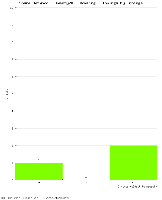 Bowling Performance Innings by Innings