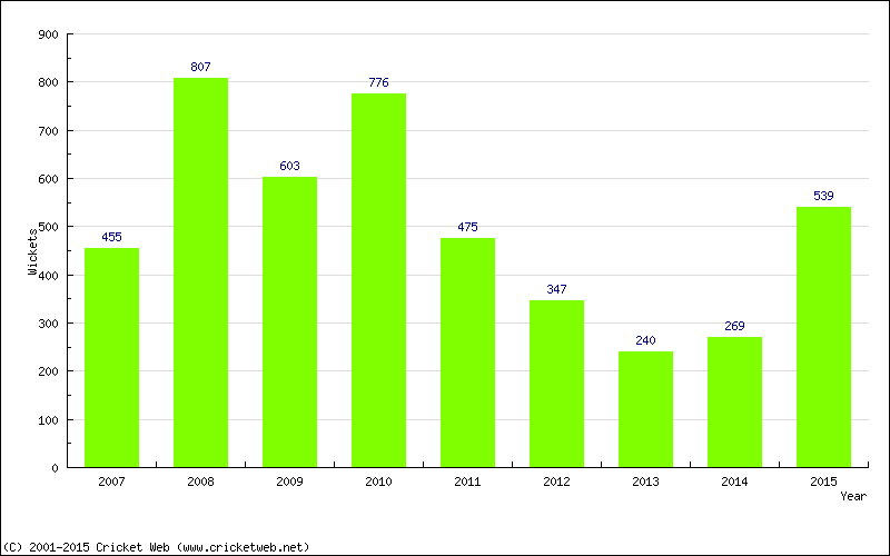 Runs by Year