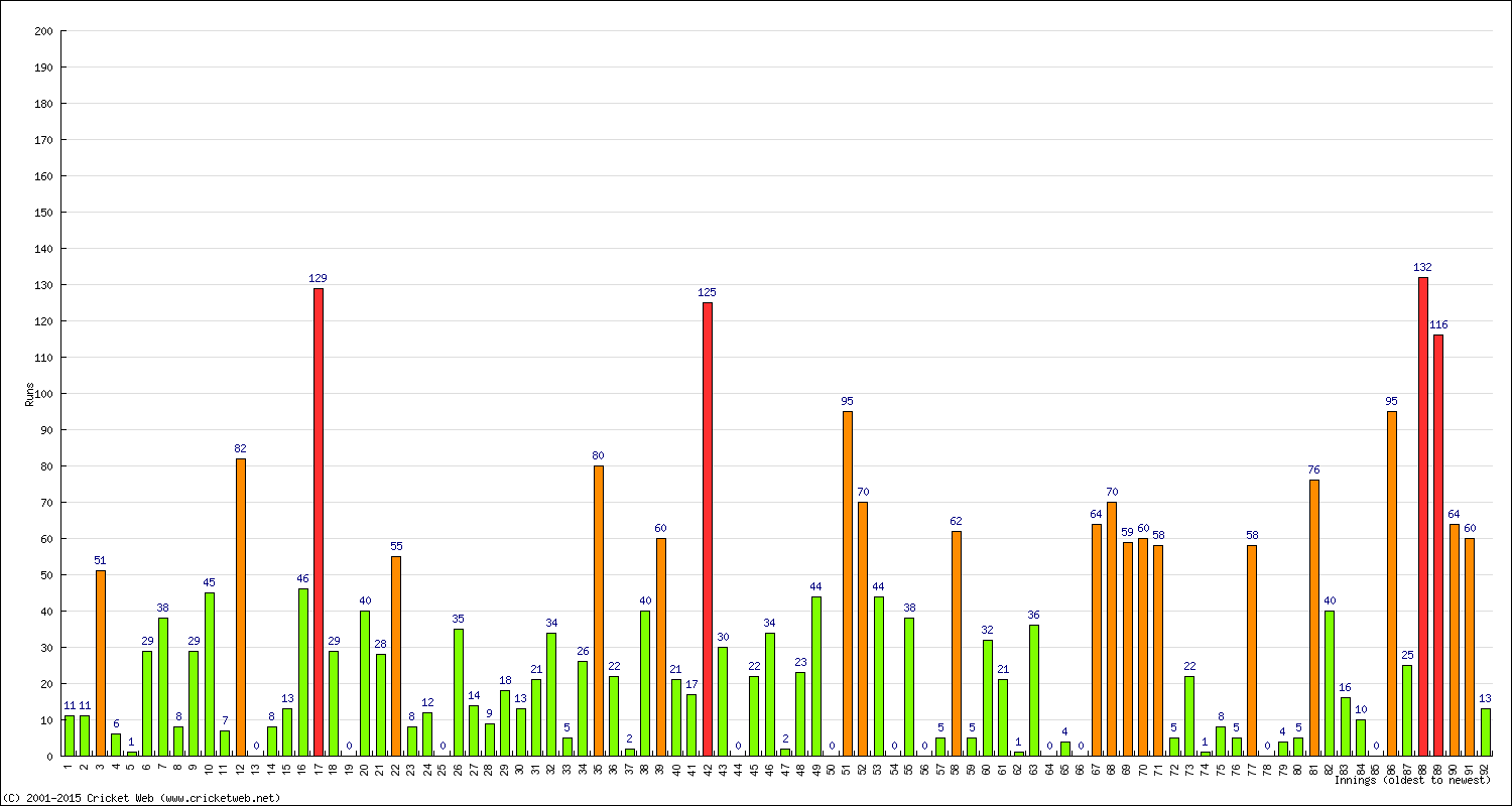 Batting Performance Innings by Innings - Home