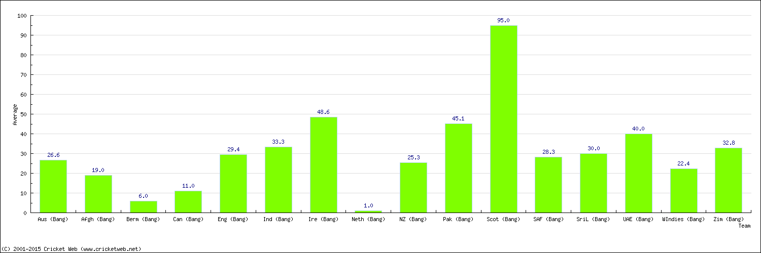 Batting Average by Country