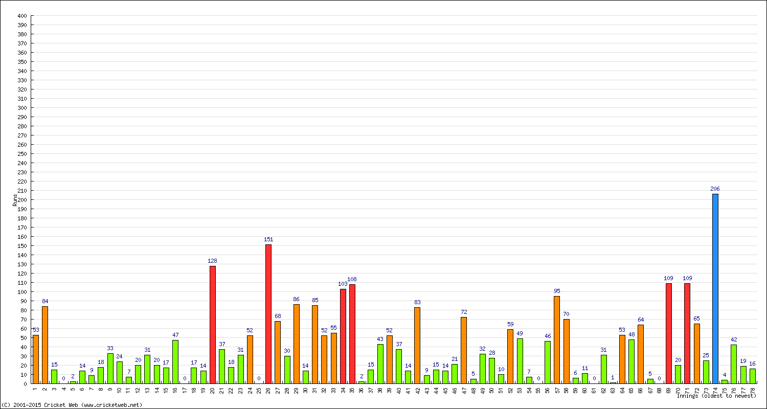 Batting Performance Innings by Innings