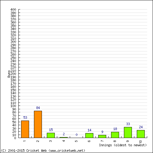 Batting Recent Scores