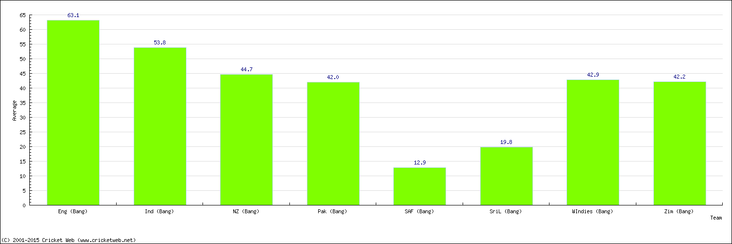 Batting Average by Country