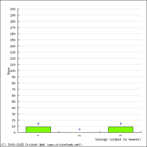 Batting Recent Scores