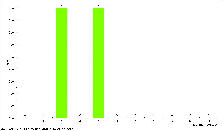 Runs by Batting Position