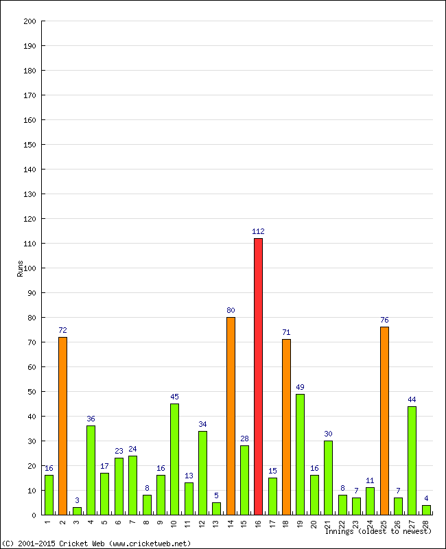 Batting Performance Innings by Innings