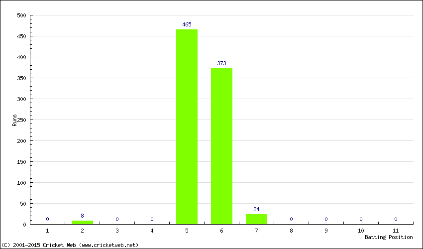 Runs by Batting Position