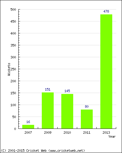 Runs by Year