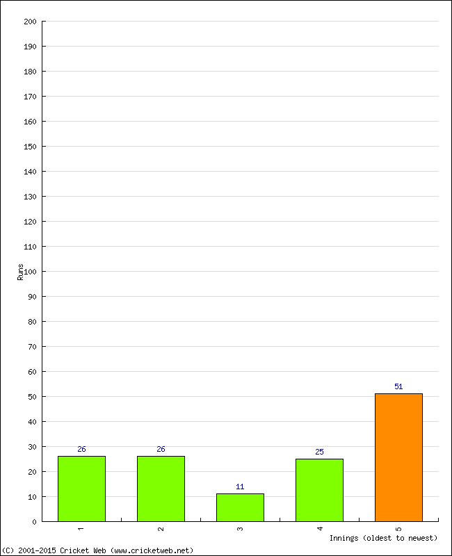 Batting Performance Innings by Innings