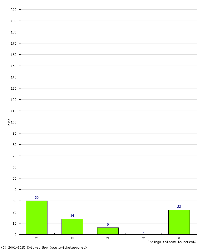 Batting Performance Innings by Innings