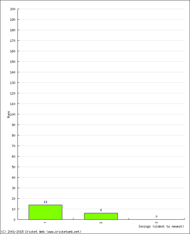 Batting Performance Innings by Innings - Home