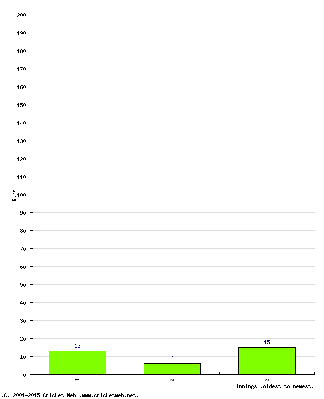 Batting Performance Innings by Innings