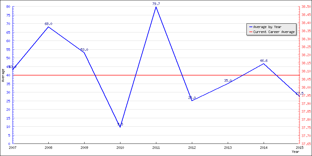 Bowling Average by Year