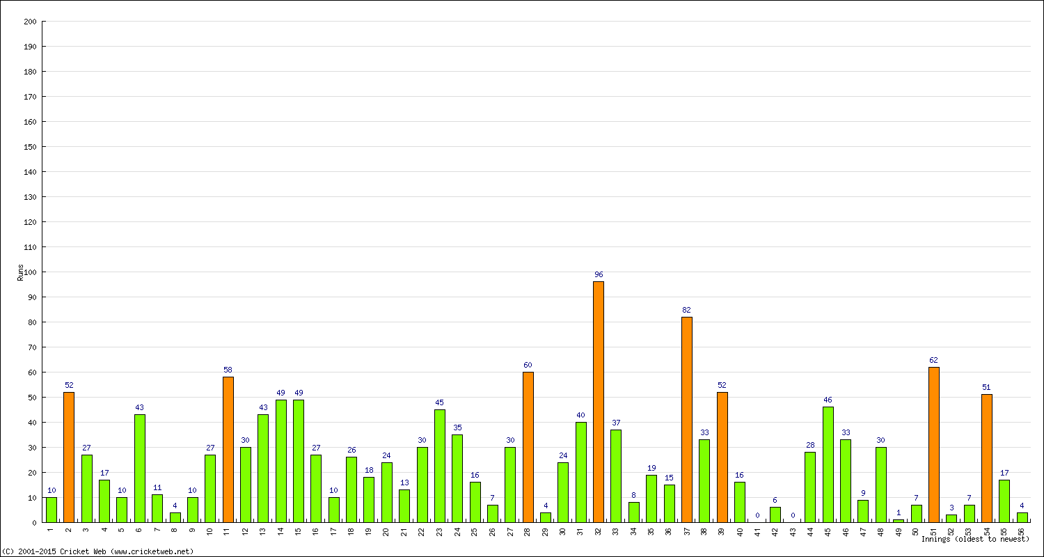 Batting Performance Innings by Innings - Home