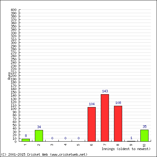 Batting Recent Scores