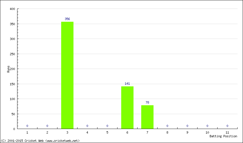 Runs by Batting Position