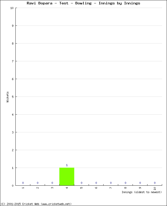 Bowling Performance Innings by Innings