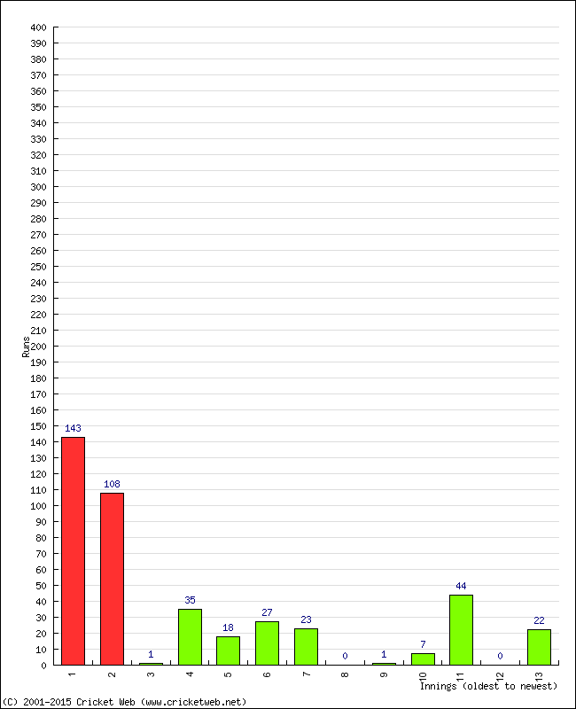 Batting Performance Innings by Innings - Home