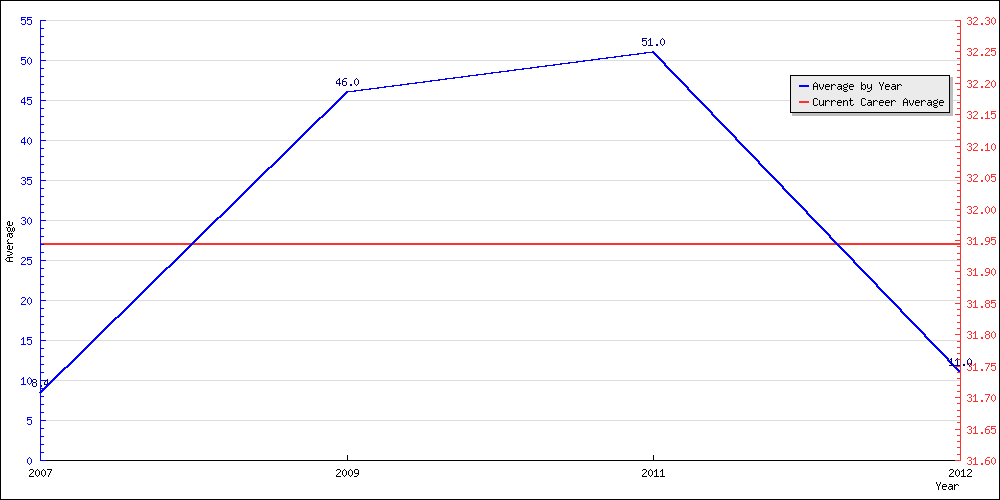 Batting Average by Year