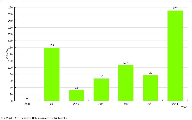 Runs by Year