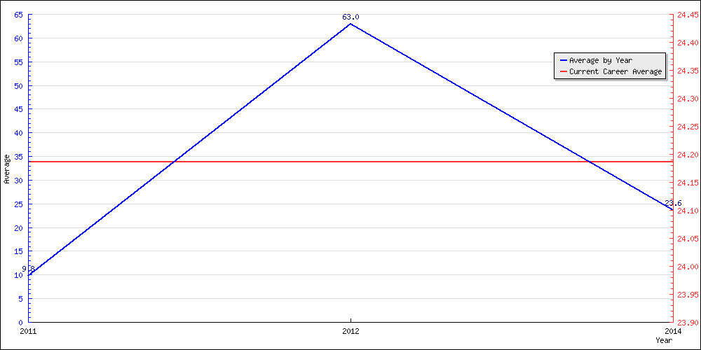 Bowling Average by Year