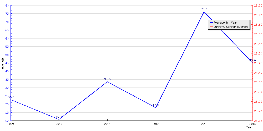 Batting Average by Year