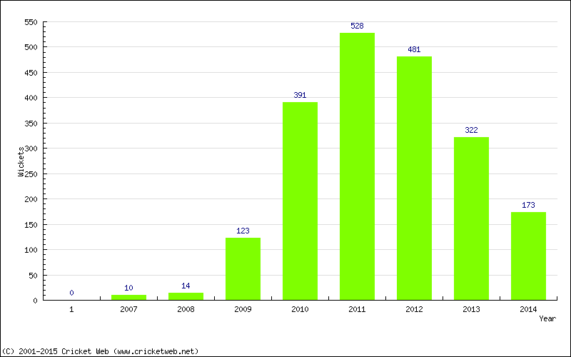 Runs by Year