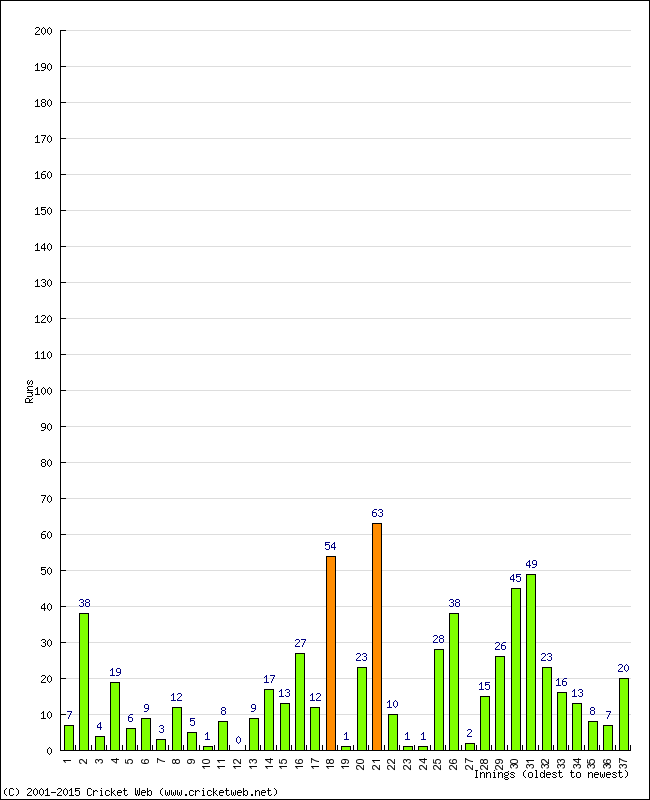 Batting Performance Innings by Innings