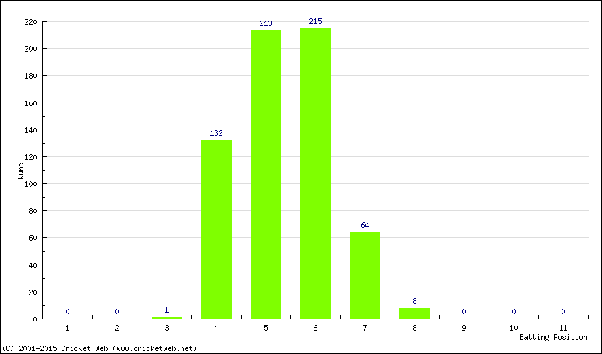 Runs by Batting Position