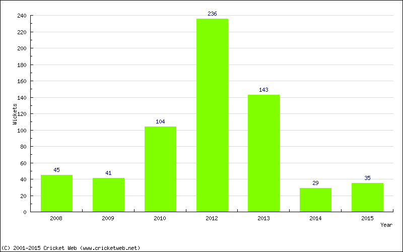 Runs by Year